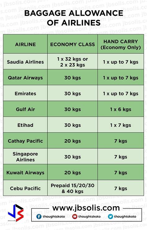 philippine airlines baggage fee.